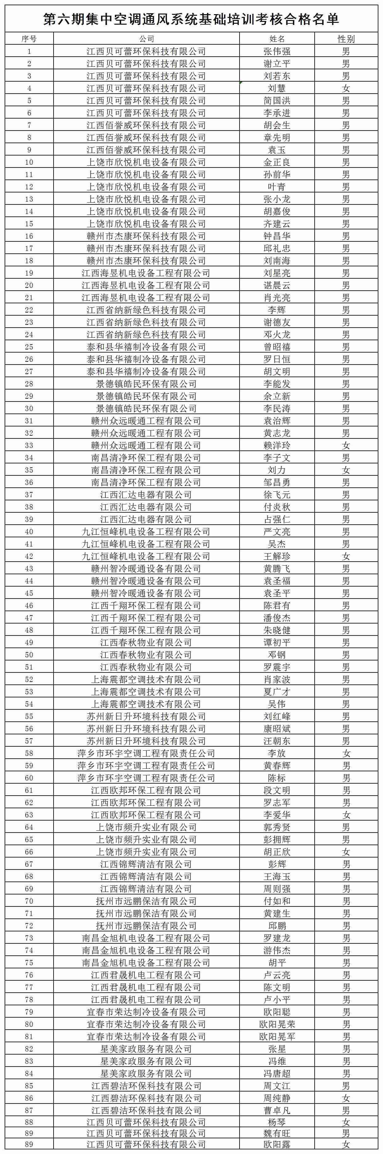 0901第六期空调通风系统基础培训考核合格名单.._A1D92(1).jpg